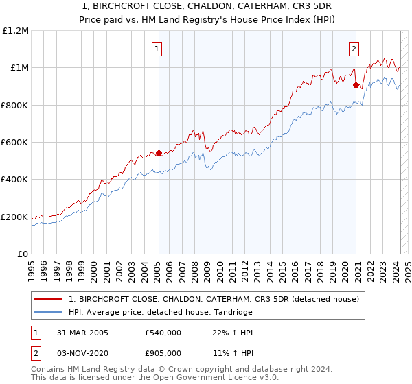 1, BIRCHCROFT CLOSE, CHALDON, CATERHAM, CR3 5DR: Price paid vs HM Land Registry's House Price Index