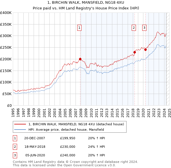 1, BIRCHIN WALK, MANSFIELD, NG18 4XU: Price paid vs HM Land Registry's House Price Index