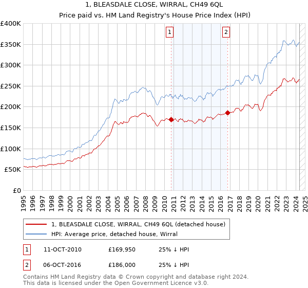 1, BLEASDALE CLOSE, WIRRAL, CH49 6QL: Price paid vs HM Land Registry's House Price Index