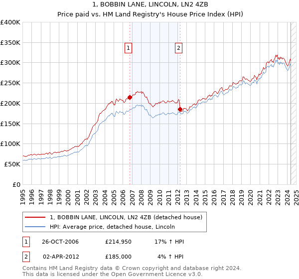 1, BOBBIN LANE, LINCOLN, LN2 4ZB: Price paid vs HM Land Registry's House Price Index