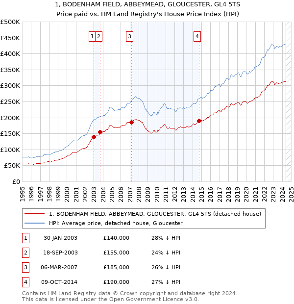 1, BODENHAM FIELD, ABBEYMEAD, GLOUCESTER, GL4 5TS: Price paid vs HM Land Registry's House Price Index