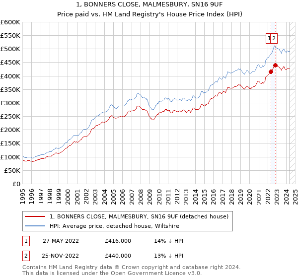 1, BONNERS CLOSE, MALMESBURY, SN16 9UF: Price paid vs HM Land Registry's House Price Index