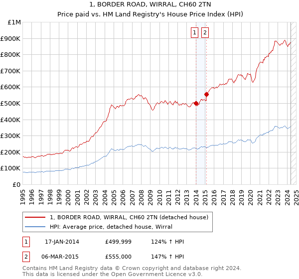 1, BORDER ROAD, WIRRAL, CH60 2TN: Price paid vs HM Land Registry's House Price Index