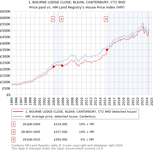 1, BOURNE LODGE CLOSE, BLEAN, CANTERBURY, CT2 9HD: Price paid vs HM Land Registry's House Price Index