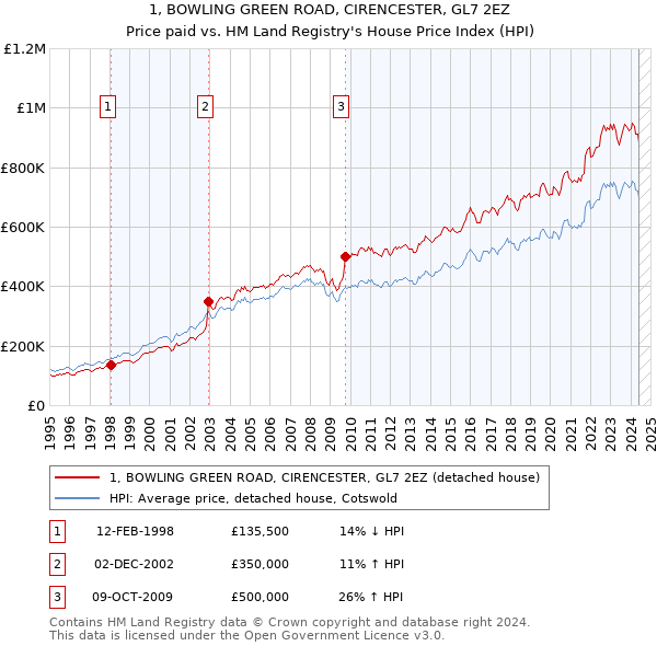 1, BOWLING GREEN ROAD, CIRENCESTER, GL7 2EZ: Price paid vs HM Land Registry's House Price Index