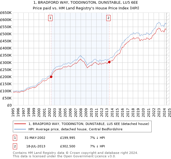 1, BRADFORD WAY, TODDINGTON, DUNSTABLE, LU5 6EE: Price paid vs HM Land Registry's House Price Index