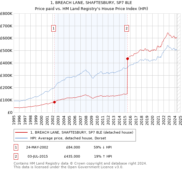 1, BREACH LANE, SHAFTESBURY, SP7 8LE: Price paid vs HM Land Registry's House Price Index