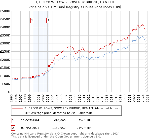 1, BRECK WILLOWS, SOWERBY BRIDGE, HX6 1EH: Price paid vs HM Land Registry's House Price Index