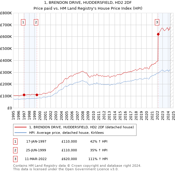 1, BRENDON DRIVE, HUDDERSFIELD, HD2 2DF: Price paid vs HM Land Registry's House Price Index