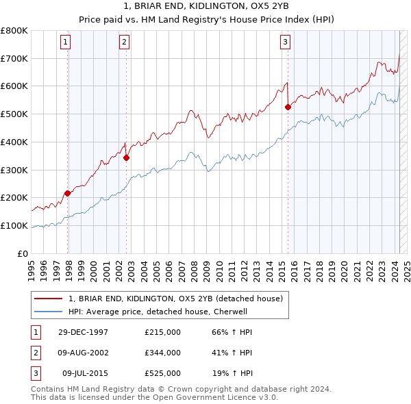 1, BRIAR END, KIDLINGTON, OX5 2YB: Price paid vs HM Land Registry's House Price Index