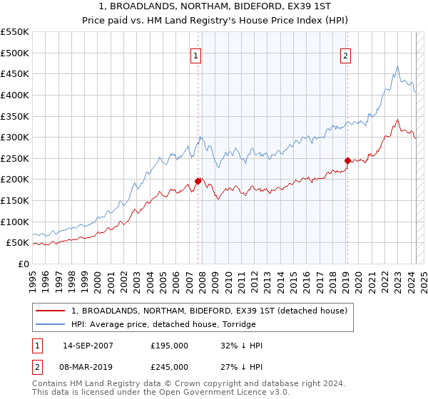 1, BROADLANDS, NORTHAM, BIDEFORD, EX39 1ST: Price paid vs HM Land Registry's House Price Index