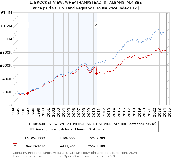 1, BROCKET VIEW, WHEATHAMPSTEAD, ST ALBANS, AL4 8BE: Price paid vs HM Land Registry's House Price Index