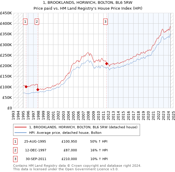 1, BROOKLANDS, HORWICH, BOLTON, BL6 5RW: Price paid vs HM Land Registry's House Price Index