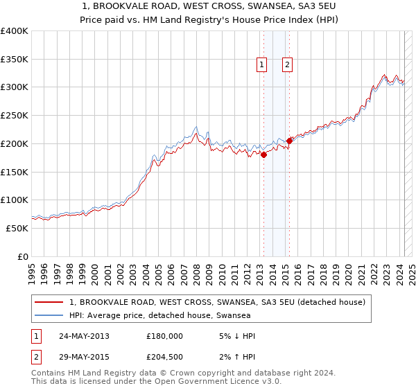 1, BROOKVALE ROAD, WEST CROSS, SWANSEA, SA3 5EU: Price paid vs HM Land Registry's House Price Index