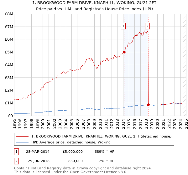 1, BROOKWOOD FARM DRIVE, KNAPHILL, WOKING, GU21 2FT: Price paid vs HM Land Registry's House Price Index