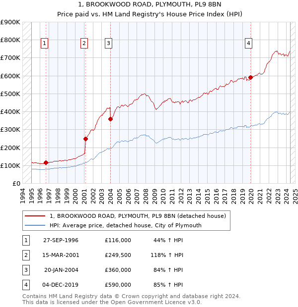 1, BROOKWOOD ROAD, PLYMOUTH, PL9 8BN: Price paid vs HM Land Registry's House Price Index