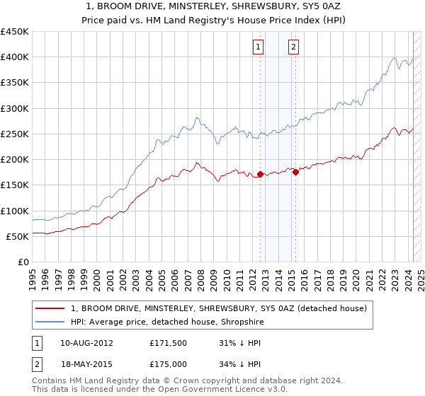 1, BROOM DRIVE, MINSTERLEY, SHREWSBURY, SY5 0AZ: Price paid vs HM Land Registry's House Price Index