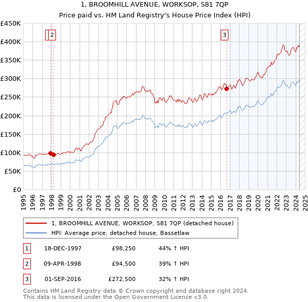 1, BROOMHILL AVENUE, WORKSOP, S81 7QP: Price paid vs HM Land Registry's House Price Index