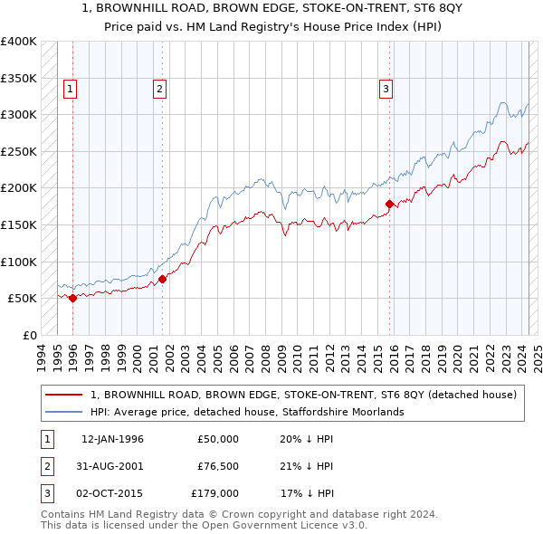 1, BROWNHILL ROAD, BROWN EDGE, STOKE-ON-TRENT, ST6 8QY: Price paid vs HM Land Registry's House Price Index