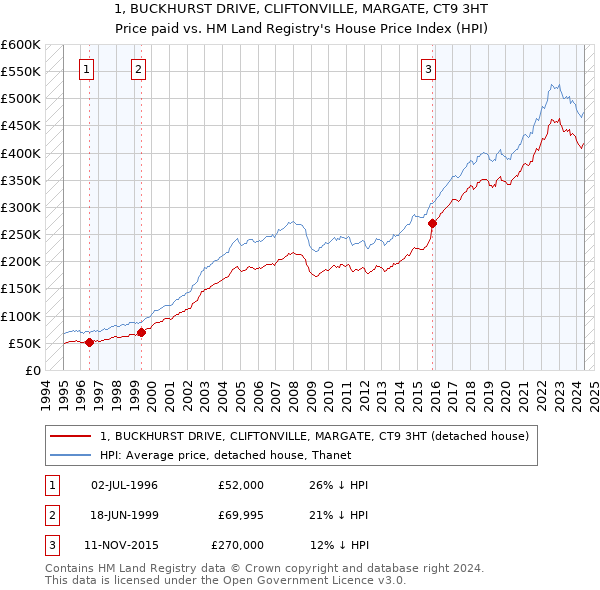 1, BUCKHURST DRIVE, CLIFTONVILLE, MARGATE, CT9 3HT: Price paid vs HM Land Registry's House Price Index