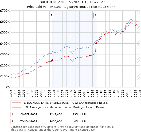 1, BUCKSKIN LANE, BASINGSTOKE, RG22 5AA: Price paid vs HM Land Registry's House Price Index