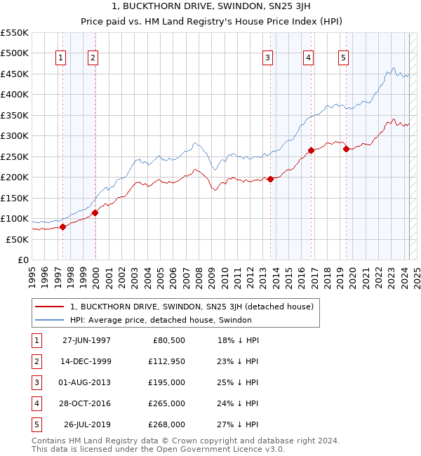 1, BUCKTHORN DRIVE, SWINDON, SN25 3JH: Price paid vs HM Land Registry's House Price Index