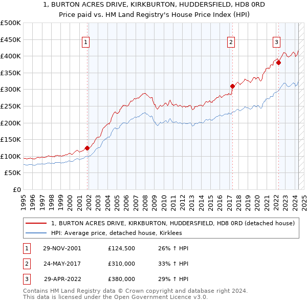 1, BURTON ACRES DRIVE, KIRKBURTON, HUDDERSFIELD, HD8 0RD: Price paid vs HM Land Registry's House Price Index