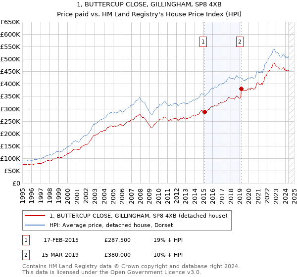 1, BUTTERCUP CLOSE, GILLINGHAM, SP8 4XB: Price paid vs HM Land Registry's House Price Index