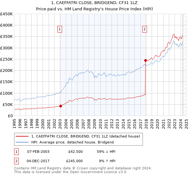 1, CAEFFATRI CLOSE, BRIDGEND, CF31 1LZ: Price paid vs HM Land Registry's House Price Index