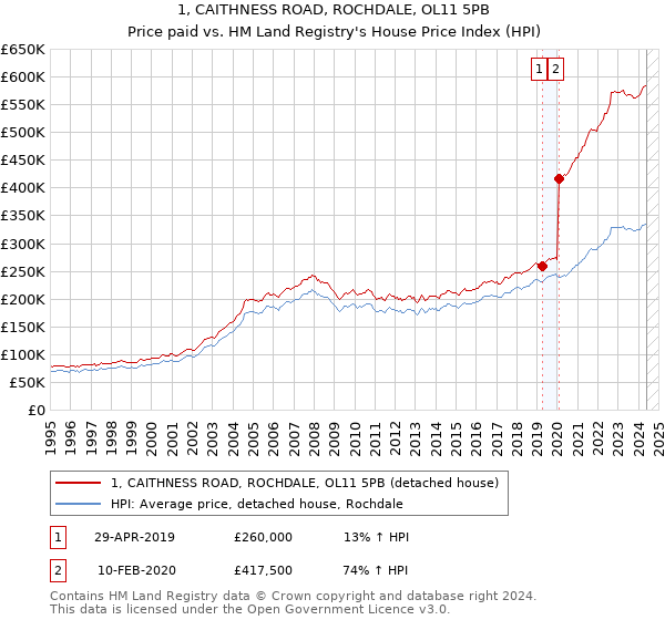 1, CAITHNESS ROAD, ROCHDALE, OL11 5PB: Price paid vs HM Land Registry's House Price Index