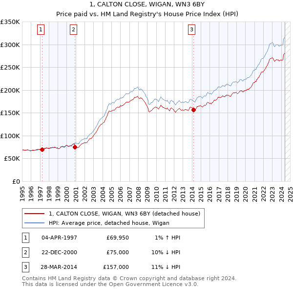 1, CALTON CLOSE, WIGAN, WN3 6BY: Price paid vs HM Land Registry's House Price Index