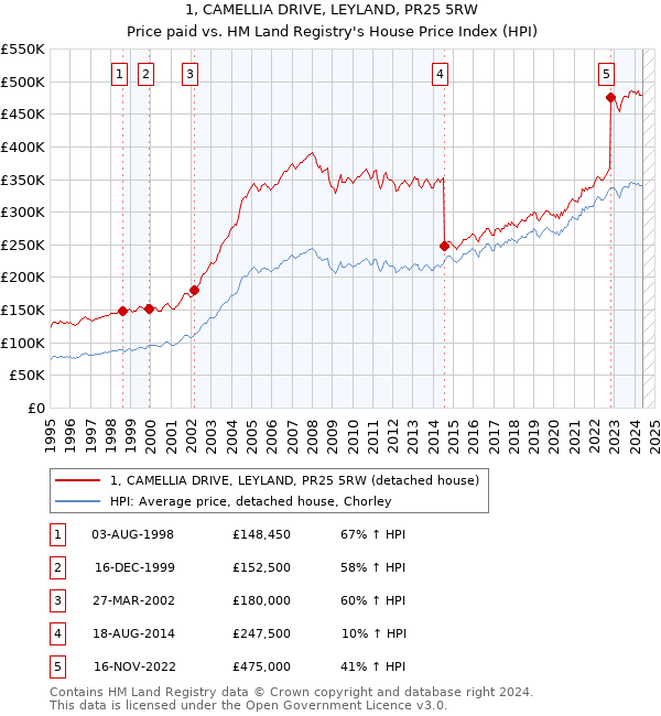 1, CAMELLIA DRIVE, LEYLAND, PR25 5RW: Price paid vs HM Land Registry's House Price Index