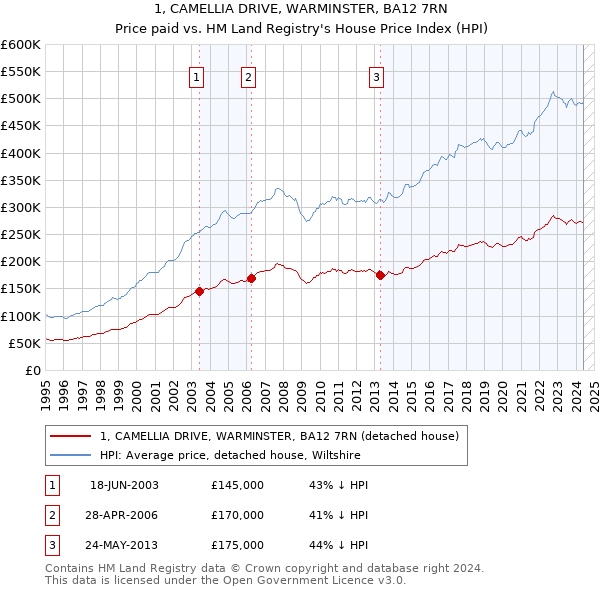 1, CAMELLIA DRIVE, WARMINSTER, BA12 7RN: Price paid vs HM Land Registry's House Price Index