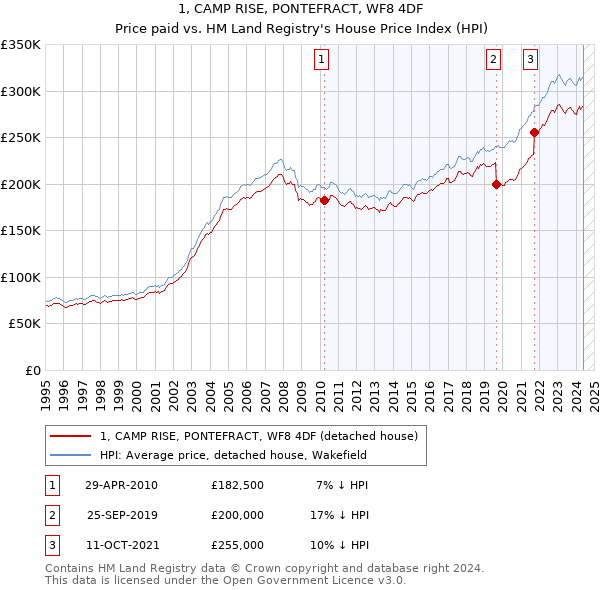 1, CAMP RISE, PONTEFRACT, WF8 4DF: Price paid vs HM Land Registry's House Price Index