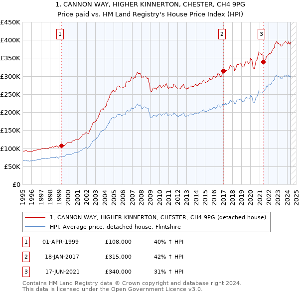 1, CANNON WAY, HIGHER KINNERTON, CHESTER, CH4 9PG: Price paid vs HM Land Registry's House Price Index