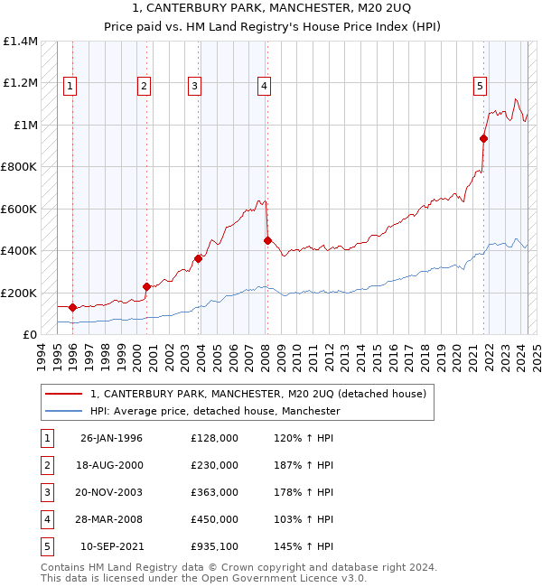 1, CANTERBURY PARK, MANCHESTER, M20 2UQ: Price paid vs HM Land Registry's House Price Index