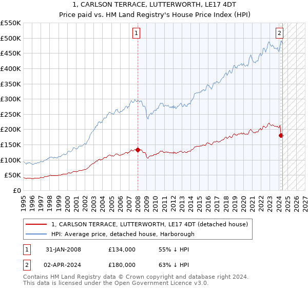 1, CARLSON TERRACE, LUTTERWORTH, LE17 4DT: Price paid vs HM Land Registry's House Price Index