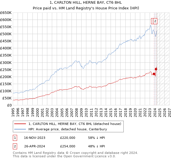 1, CARLTON HILL, HERNE BAY, CT6 8HL: Price paid vs HM Land Registry's House Price Index