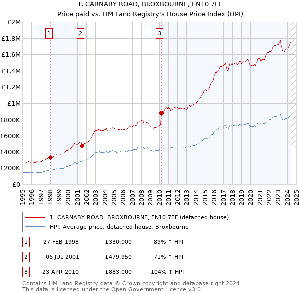 1, CARNABY ROAD, BROXBOURNE, EN10 7EF: Price paid vs HM Land Registry's House Price Index