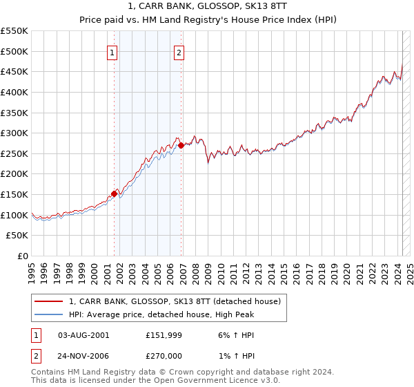 1, CARR BANK, GLOSSOP, SK13 8TT: Price paid vs HM Land Registry's House Price Index