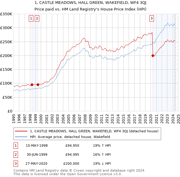 1, CASTLE MEADOWS, HALL GREEN, WAKEFIELD, WF4 3QJ: Price paid vs HM Land Registry's House Price Index