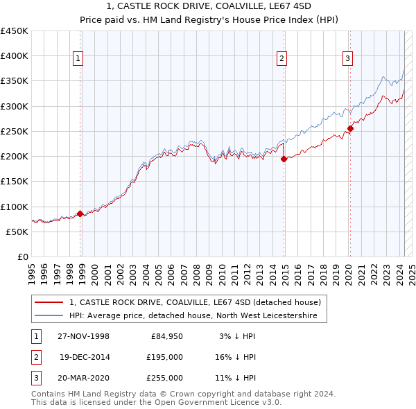 1, CASTLE ROCK DRIVE, COALVILLE, LE67 4SD: Price paid vs HM Land Registry's House Price Index