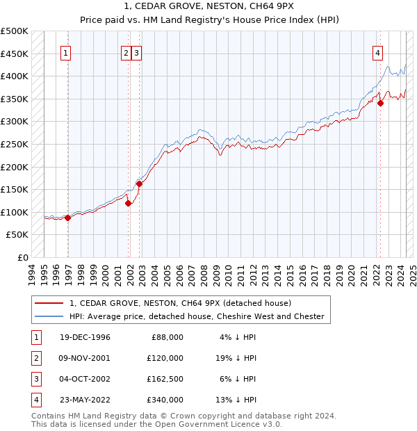 1, CEDAR GROVE, NESTON, CH64 9PX: Price paid vs HM Land Registry's House Price Index