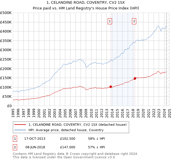 1, CELANDINE ROAD, COVENTRY, CV2 1SX: Price paid vs HM Land Registry's House Price Index