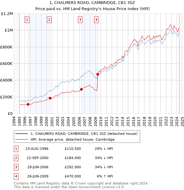 1, CHALMERS ROAD, CAMBRIDGE, CB1 3SZ: Price paid vs HM Land Registry's House Price Index