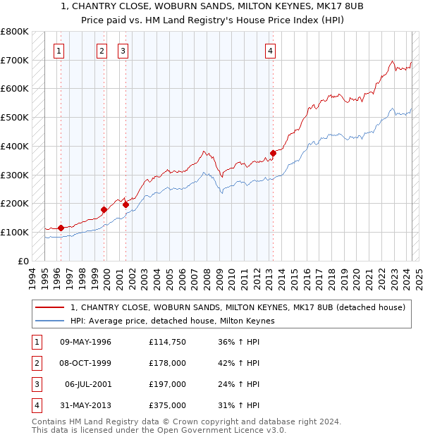 1, CHANTRY CLOSE, WOBURN SANDS, MILTON KEYNES, MK17 8UB: Price paid vs HM Land Registry's House Price Index