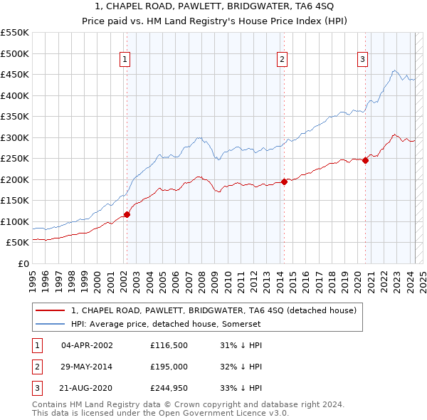 1, CHAPEL ROAD, PAWLETT, BRIDGWATER, TA6 4SQ: Price paid vs HM Land Registry's House Price Index