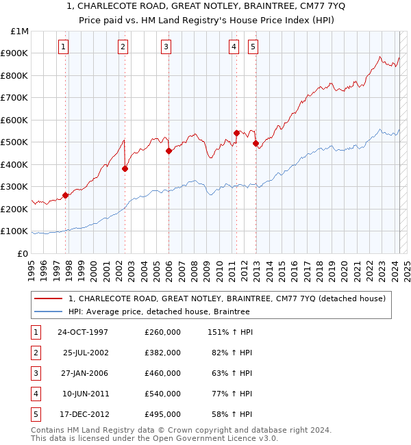 1, CHARLECOTE ROAD, GREAT NOTLEY, BRAINTREE, CM77 7YQ: Price paid vs HM Land Registry's House Price Index