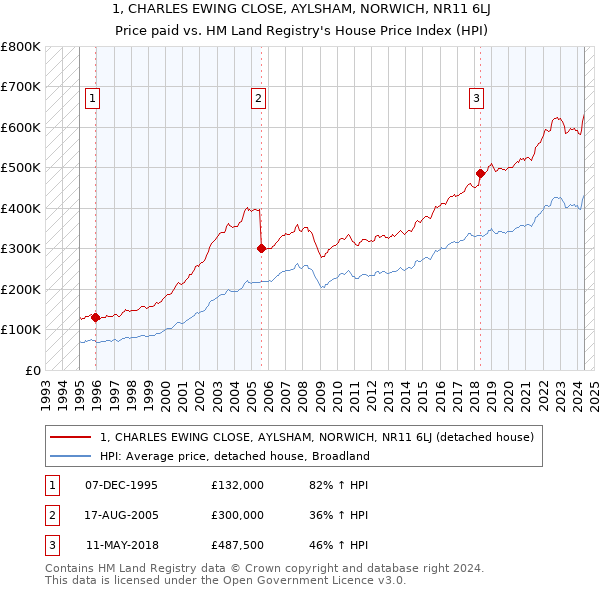 1, CHARLES EWING CLOSE, AYLSHAM, NORWICH, NR11 6LJ: Price paid vs HM Land Registry's House Price Index