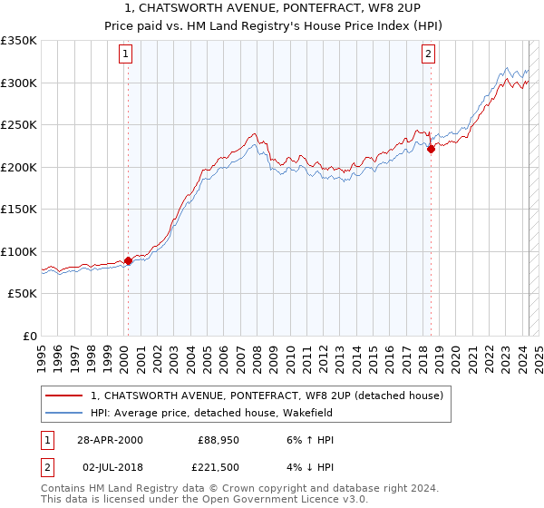 1, CHATSWORTH AVENUE, PONTEFRACT, WF8 2UP: Price paid vs HM Land Registry's House Price Index